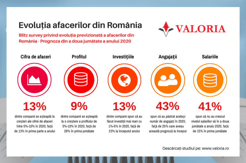 Evolutia afacerilor din România în 2020: 78% dintre companii se luptă cu scăderea drastică a cererii